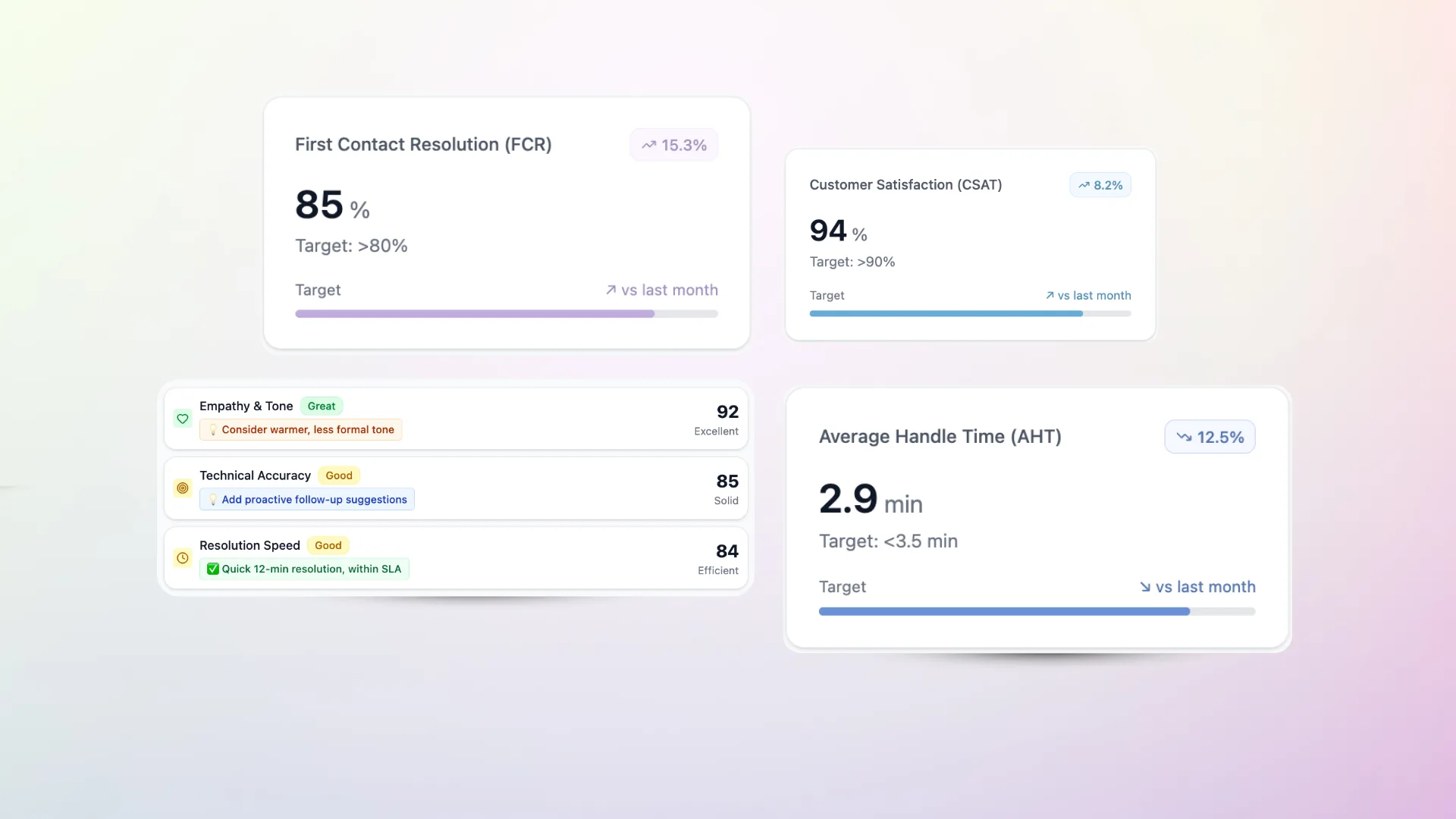 Customer Support Analytics & Reporting